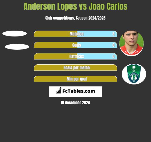 Anderson Lopes vs Joao Carlos h2h player stats