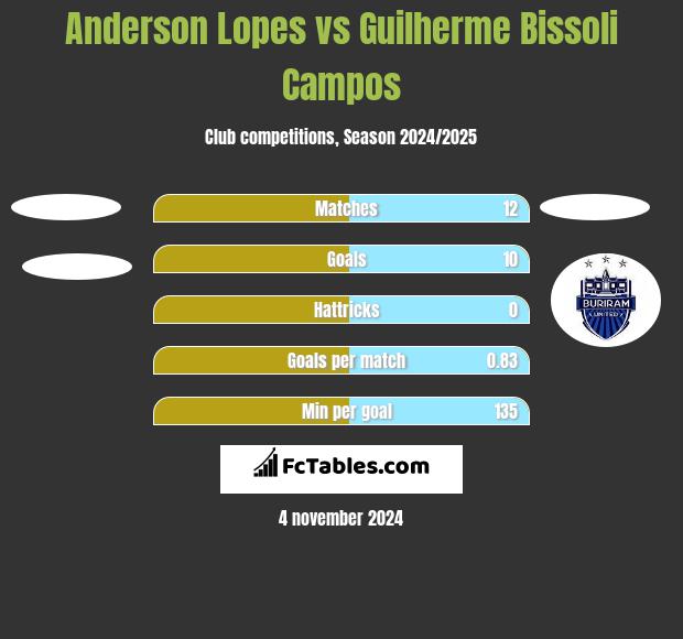 Anderson Lopes vs Guilherme Bissoli Campos h2h player stats