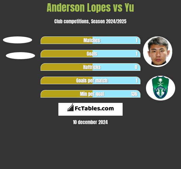 Anderson Lopes vs Yu h2h player stats