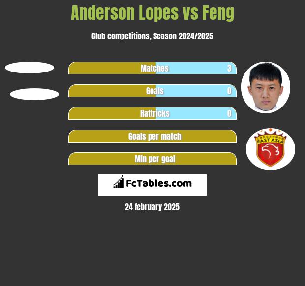 Anderson Lopes vs Feng h2h player stats