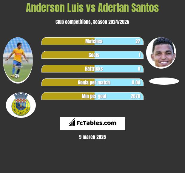 Anderson Luis vs Aderlan Santos h2h player stats