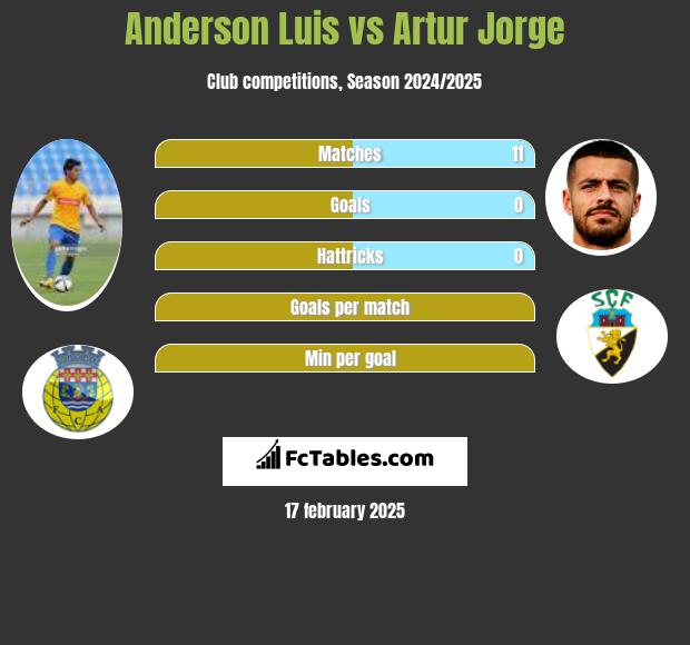 Anderson Luis vs Artur Jorge h2h player stats