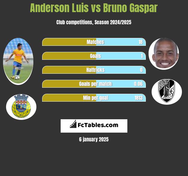 Anderson Luis vs Bruno Gaspar h2h player stats