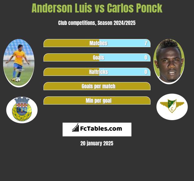 Anderson Luis vs Carlos Ponck h2h player stats