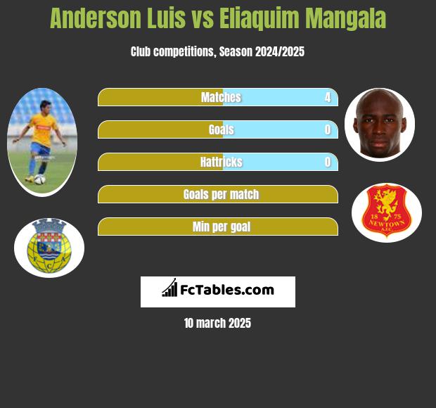 Anderson Luis vs Eliaquim Mangala h2h player stats