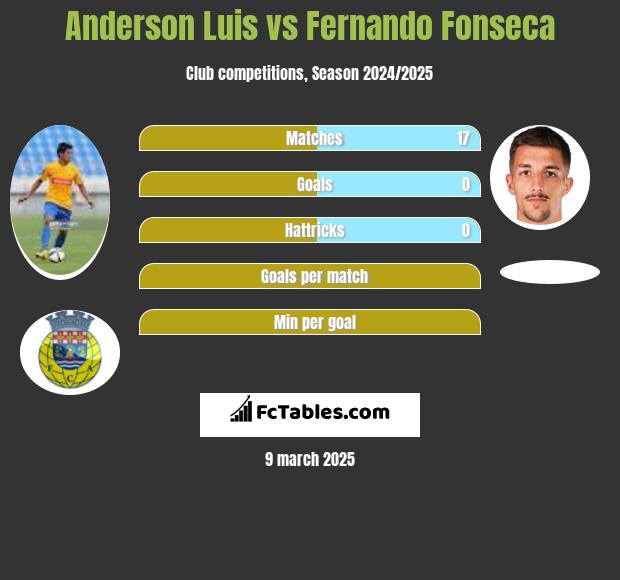 Anderson Luis vs Fernando Fonseca h2h player stats