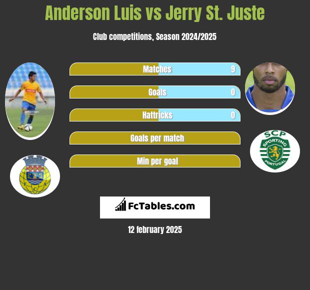 Anderson Luis vs Jerry St. Juste h2h player stats