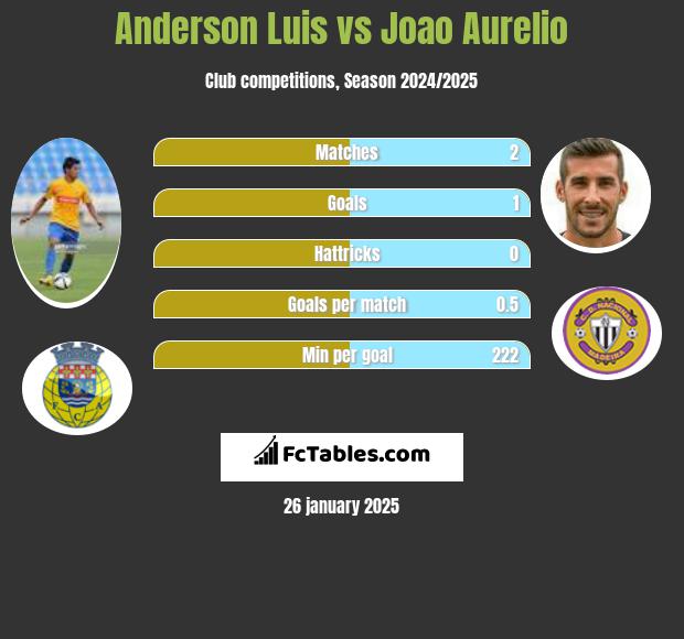 Anderson Luis vs Joao Aurelio h2h player stats