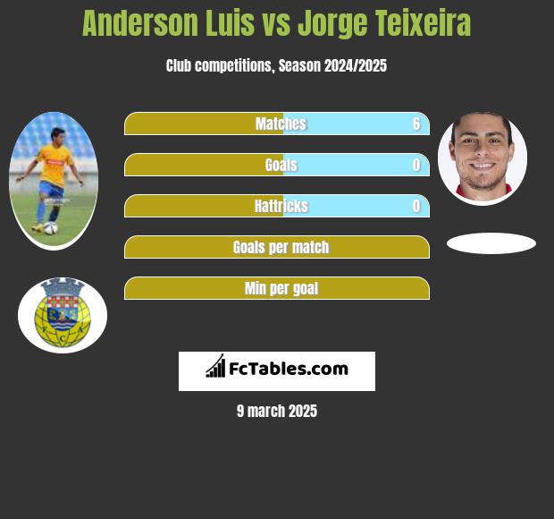 Anderson Luis vs Jorge Teixeira h2h player stats