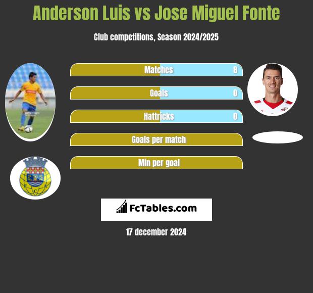 Anderson Luis vs Jose Miguel Fonte h2h player stats