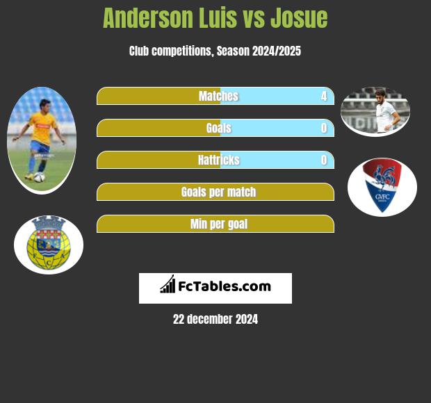 Anderson Luis vs Josue h2h player stats