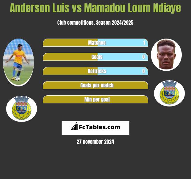 Anderson Luis vs Mamadou Loum Ndiaye h2h player stats