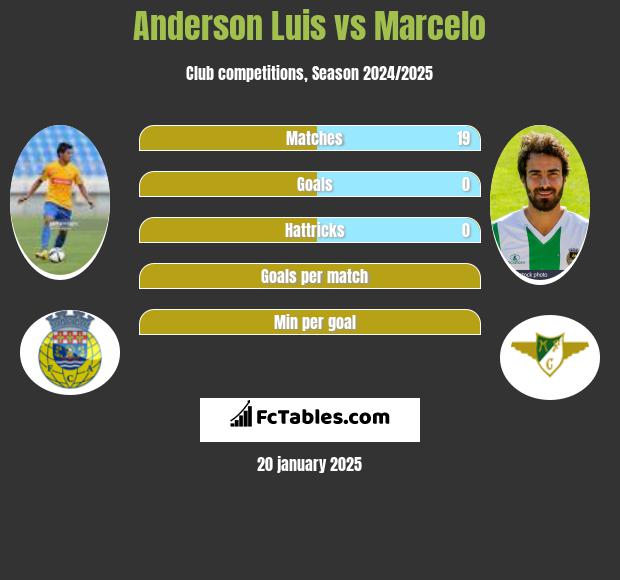 Anderson Luis vs Marcelo h2h player stats