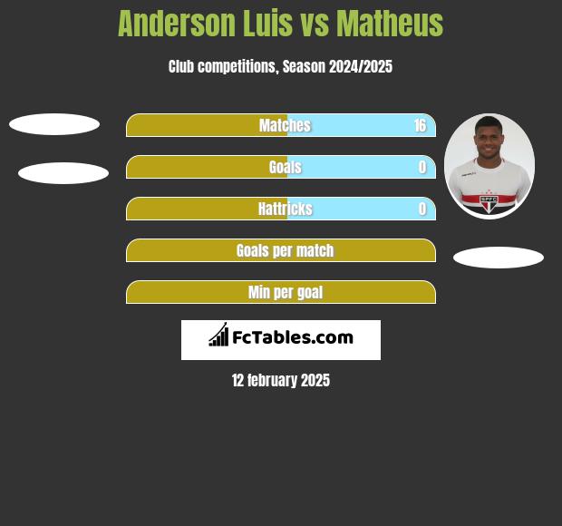 Anderson Luis vs Matheus h2h player stats