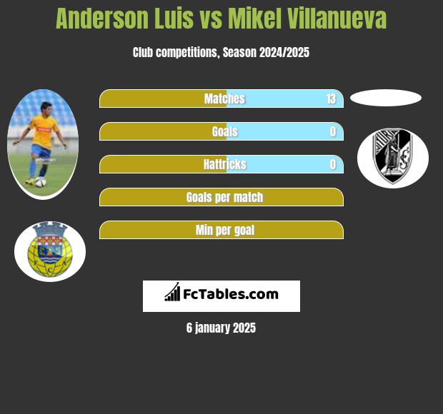 Anderson Luis vs Mikel Villanueva h2h player stats