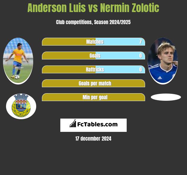 Anderson Luis vs Nermin Zolotic h2h player stats