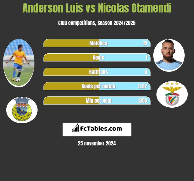 Anderson Luis vs Nicolas Otamendi h2h player stats