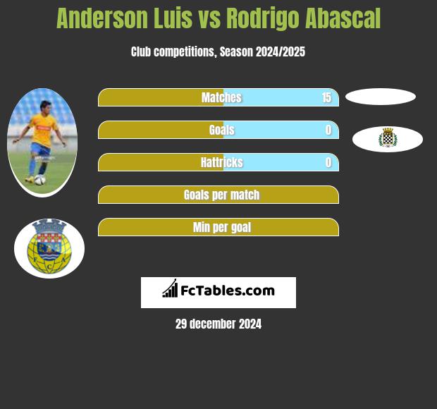 Anderson Luis vs Rodrigo Abascal h2h player stats