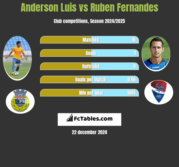 Anderson Luis vs Ruben Fernandes h2h player stats