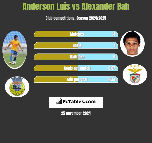 Anderson Luis vs Alexander Bah h2h player stats