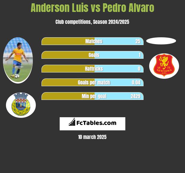 Anderson Luis vs Pedro Alvaro h2h player stats