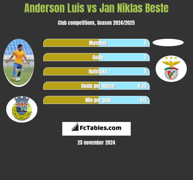 Anderson Luis vs Jan Niklas Beste h2h player stats