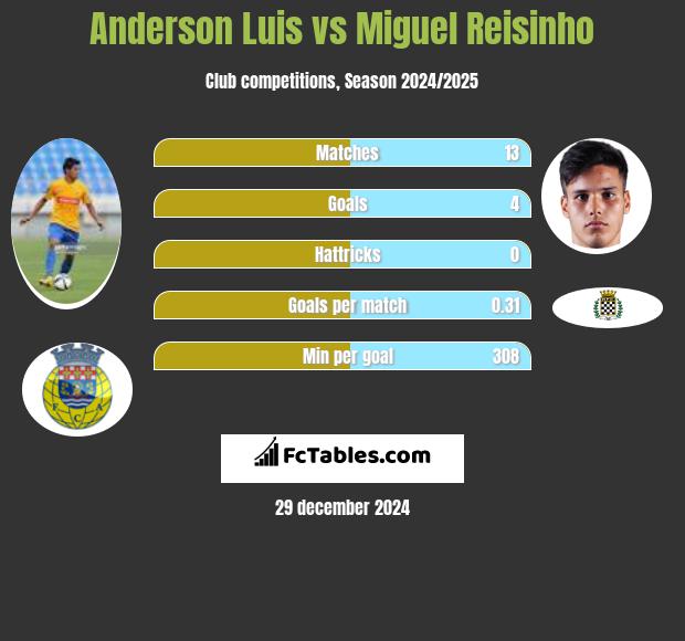 Anderson Luis vs Miguel Reisinho h2h player stats