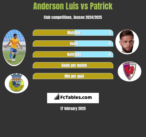 Anderson Luis vs Patrick h2h player stats