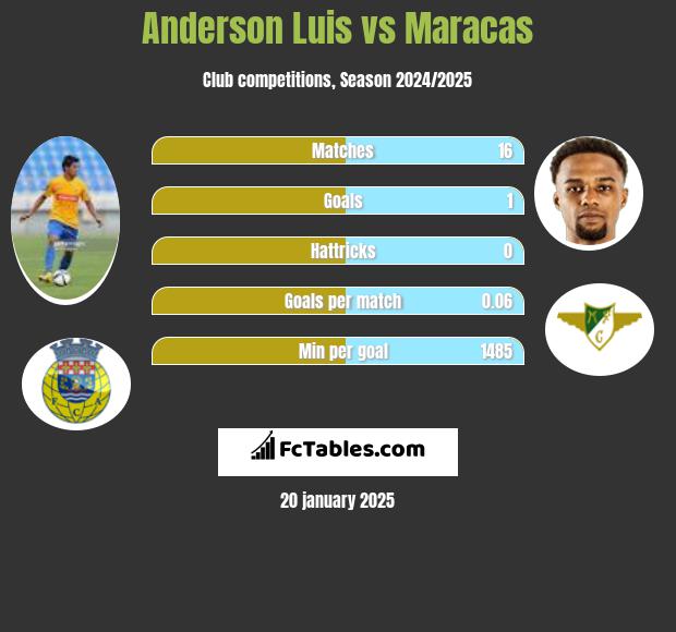 Anderson Luis vs Maracas h2h player stats