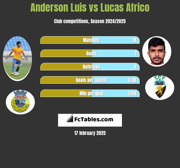 Anderson Luis vs Lucas Africo h2h player stats