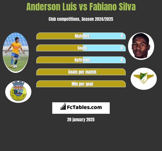 Anderson Luis vs Fabiano Silva h2h player stats