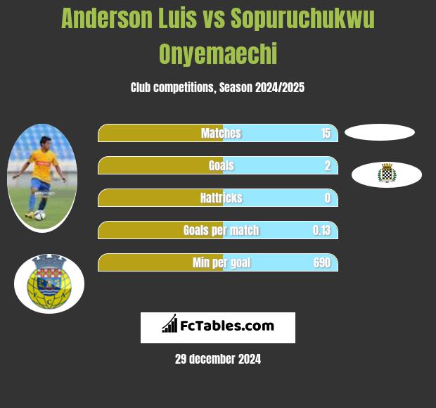 Anderson Luis vs Sopuruchukwu Onyemaechi h2h player stats