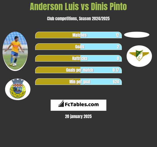 Anderson Luis vs Dinis Pinto h2h player stats