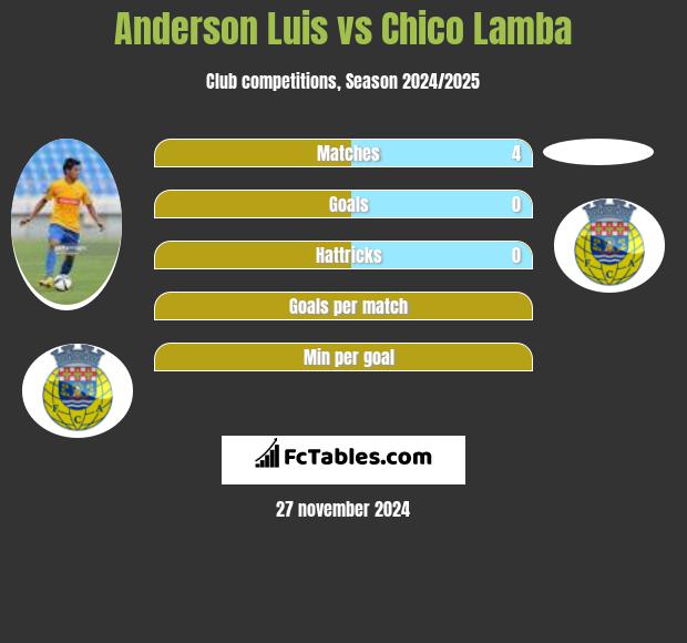 Anderson Luis vs Chico Lamba h2h player stats