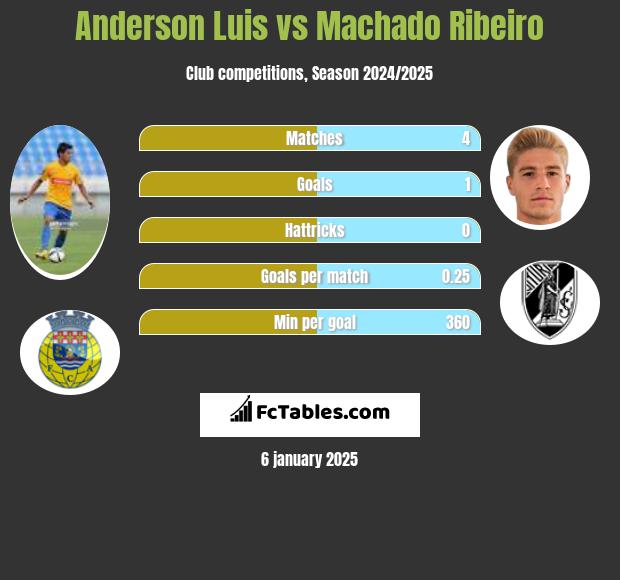 Anderson Luis vs Machado Ribeiro h2h player stats