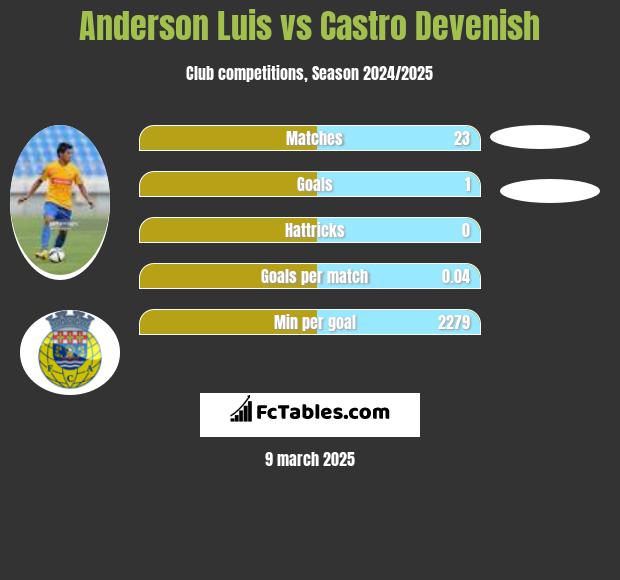 Anderson Luis vs Castro Devenish h2h player stats