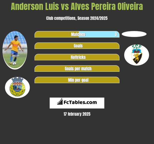 Anderson Luis vs Alves Pereira Oliveira h2h player stats