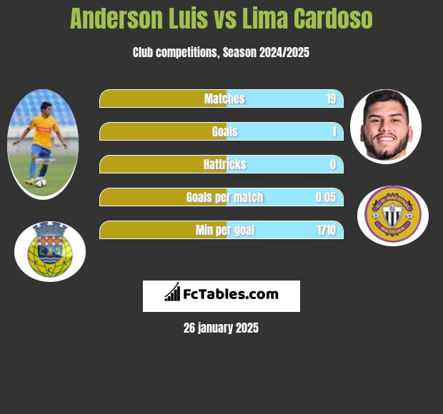 Anderson Luis vs Lima Cardoso h2h player stats