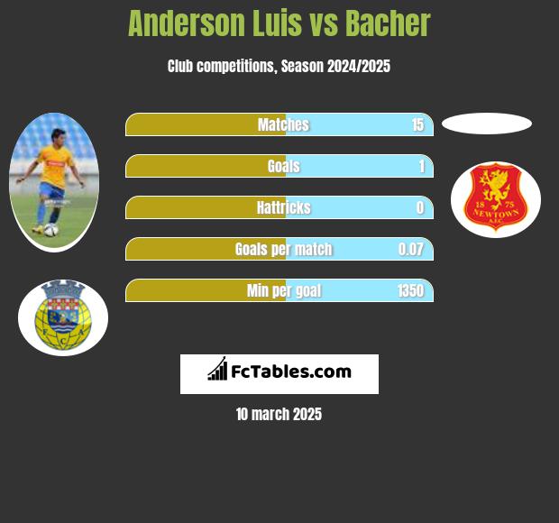 Anderson Luis vs Bacher h2h player stats