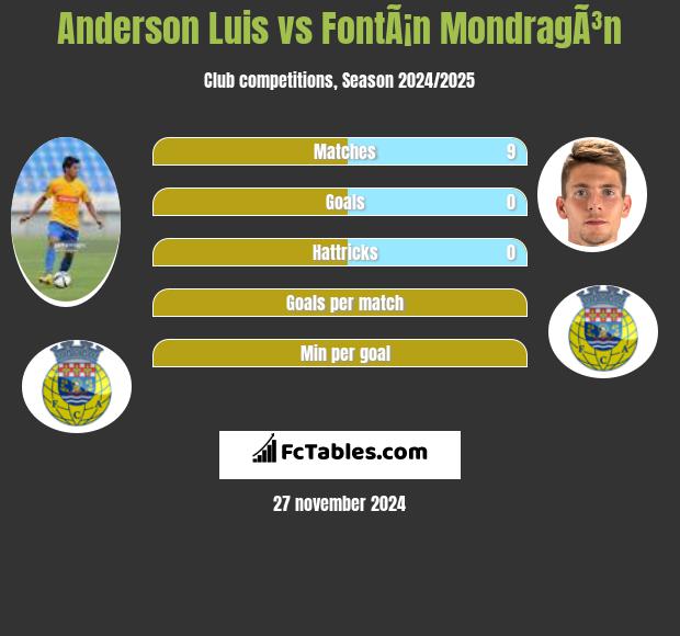 Anderson Luis vs FontÃ¡n MondragÃ³n h2h player stats