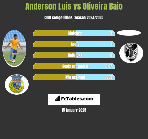 Anderson Luis vs Oliveira Baio h2h player stats