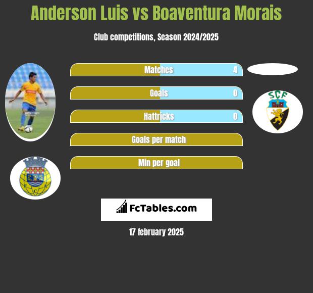 Anderson Luis vs Boaventura Morais h2h player stats