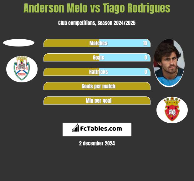 Anderson Melo vs Tiago Rodrigues h2h player stats