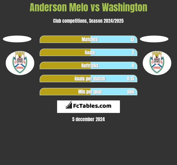 Anderson Melo vs Washington h2h player stats