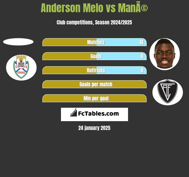 Anderson Melo vs ManÃ© h2h player stats