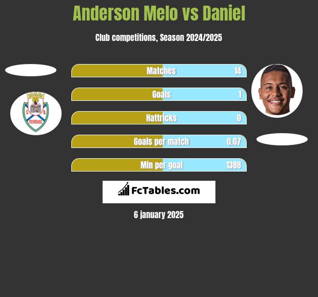 Anderson Melo vs Daniel h2h player stats