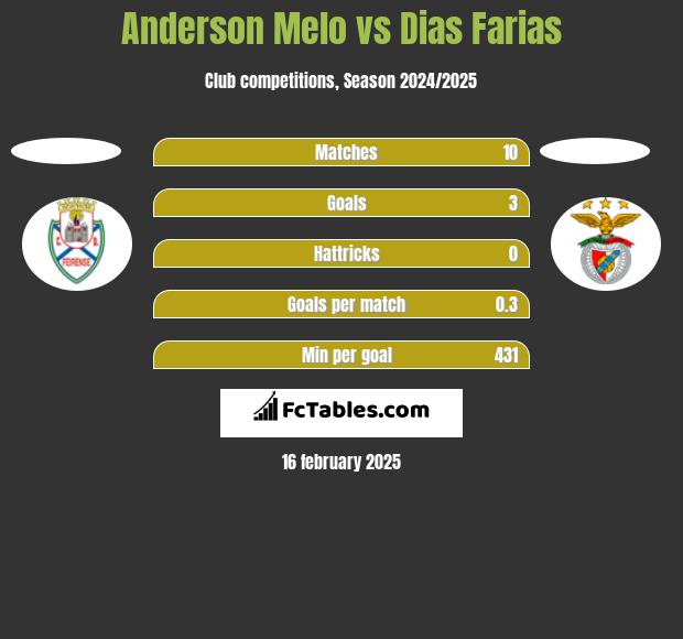 Anderson Melo vs Dias Farias h2h player stats