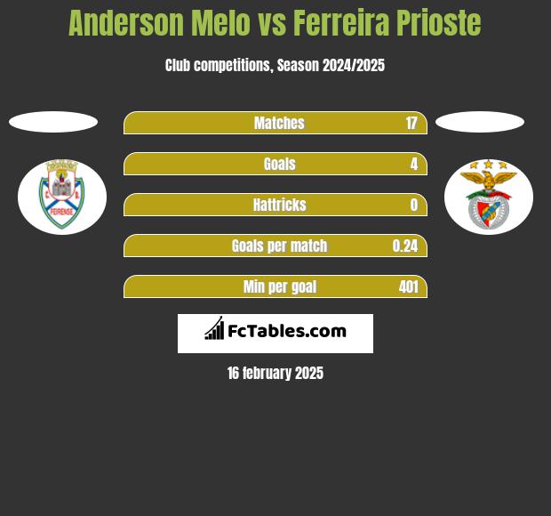 Anderson Melo vs Ferreira Prioste h2h player stats