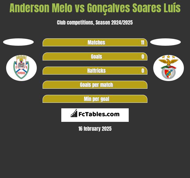 Anderson Melo vs Gonçalves Soares Luís h2h player stats