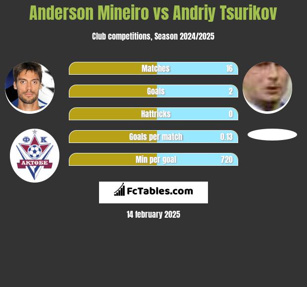 Anderson Mineiro vs Andriy Tsurikov h2h player stats